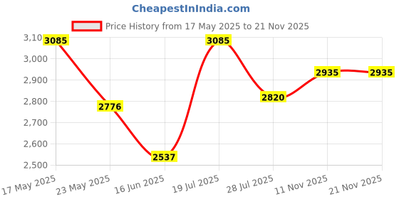 amazon.in titan analog White Dial Women's Watch NM2572BM01/NN2572BM01/NP2572BM01 titan Price History Graph from 17 May 2025 to 21 Nov 2025