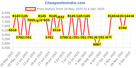 amazon.in titan Analog White Dial Women's Watch NM2586WM01/NN2586WM01/NP2586WM01 titan Price History Graph from 24 May 2025 to 1 Dec 2025