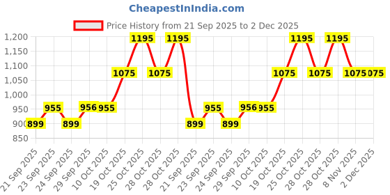 amazon.in sonata Analog White Dial Women's Watch -NM8100SM01 / NL8100SM01 sonata Price History Graph from 21 Sep 2025 to 2 Dec 2025