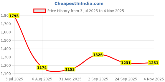 amazon.in fastrack Analog White womens Watch 6233SL01 fastrack Price History Graph from 3 Jul 2025 to 3 Nov 2025