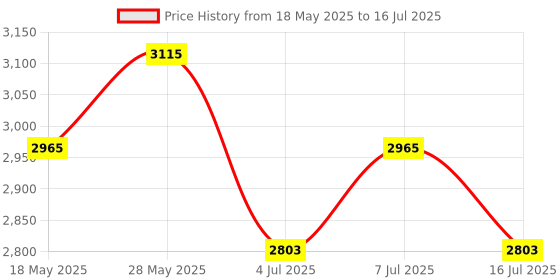 amazon.in titan Analog with Day and Date White Dial Leather Strap Watch for Men-NS1824WL02/NT1824WL02 titan Price History Graph from 18 May 2025 to 16 Jul 2025