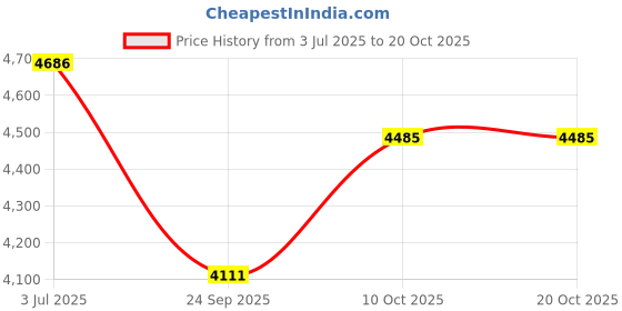 amazon.in titan Analog Women Casual Watch titan Price History Graph from 3 Jul 2025 to 19 Oct 2025