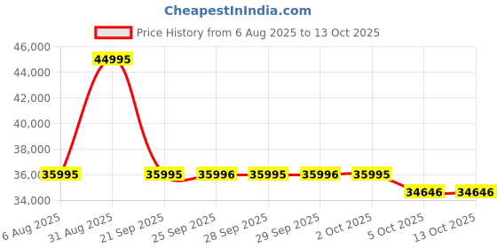 amazon.in titan Analog Women Luna Aventurine Automatic - Stellar Edition, Black, Silver titan Price History Graph from 6 Aug 2025 to 13 Oct 2025