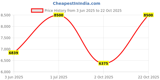 amazon.in anne klein Analog Women Watch -AK1412PKRG/NCAK1412PKRG anne klein Price History Graph from 3 Jun 2025 to 22 Oct 2025