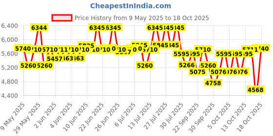 amazon.in titan Analog Womens' Casual Watch titan Price History Graph from 9 May 2025 to 18 Oct 2025