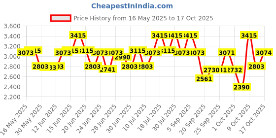 amazon.in titan Analog Women's Casual Watch titan Price History Graph from 16 May 2025 to 17 Oct 2025