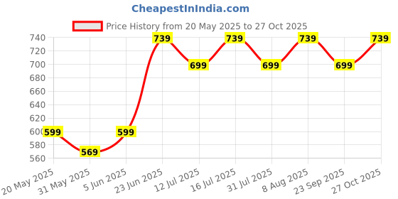 amazon.in swisstone Analog Women's Stainless Steel Watch (Black Dial Black Colored Strap) swisstone Price History Graph from 20 May 2025 to 27 Oct 2025