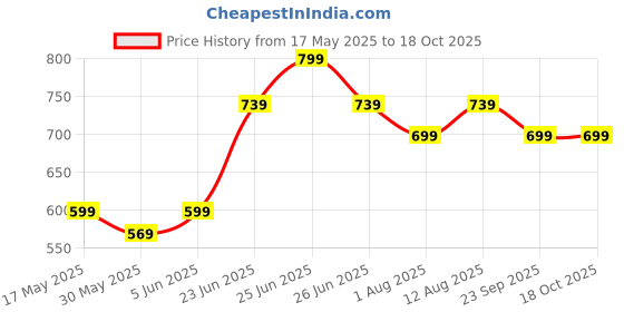 amazon.in swisstone Analog Women's Stainless Steel Watch (Silver Dial Brown Colored Strap) swisstone Price History Graph from 17 May 2025 to 18 Oct 2025