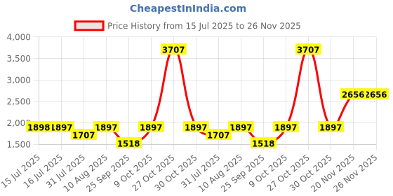 amazon.in timex Analog Women's Watch timex Price History Graph from 15 Jul 2025 to 26 Nov 2025