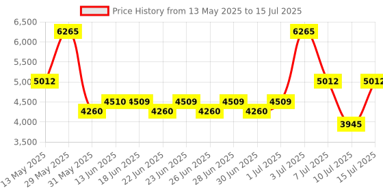 amazon.in titan Analog Women's Watch (Dial Colored Strap) titan Price History Graph from 13 May 2025 to 15 Jul 2025