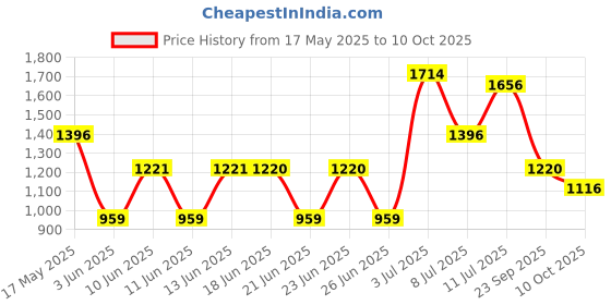 amazon.in fastrack Analog Women's Watch (Dial Colored Strap) fastrack Price History Graph from 17 May 2025 to 10 Oct 2025