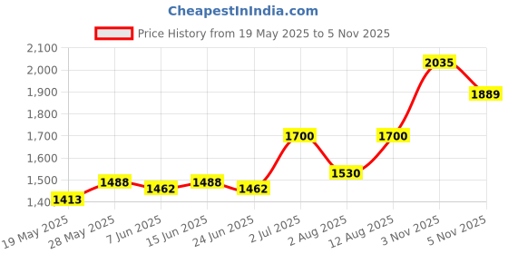 amazon.in ajanta quartz Analog Women's Wrist Watch| Diamond Studded Dial | Elegant Design | AWC203KTL | Stylish Ladies Watch ajanta quartz Price History Graph from 19 May 2025 to 5 Nov 2025