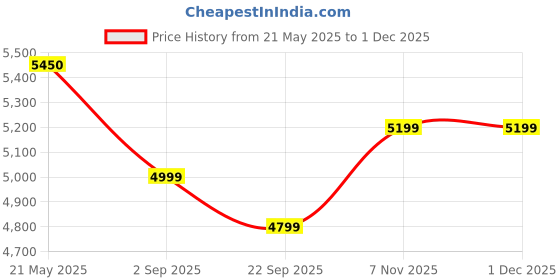 amazon.in giordano Analog Wrist Watch for Men Stylish Metal Strap with Water Resistant Multifuntion Mechanism Watch GZ-50032 giordano Price History Graph from 21 May 2025 to 30 Nov 2025