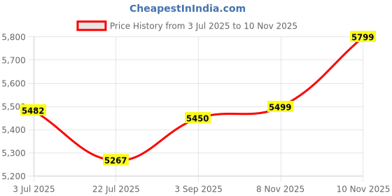 amazon.in giordano Analog Wrist Watch for Men Stylish Metal Strap with Water Resistant Multifuntion Mechanism Watch GZ-50039 giordano Price History Graph from 3 Jul 2025 to 10 Nov 2025