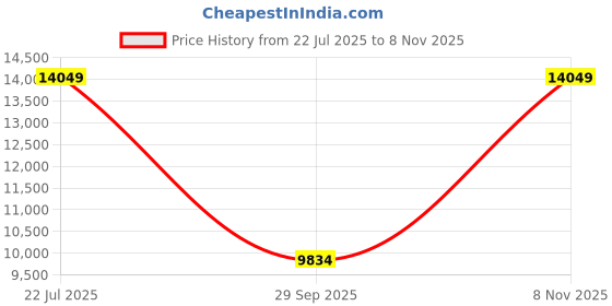amazon.in police Analog Yellow Dial Men's Casual Watch police Price History Graph from 22 Jul 2025 to 8 Nov 2025