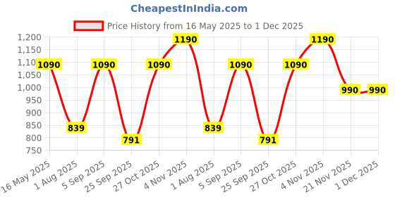 amazon.in v2a Analogue - Digital Men's Watch (Black Dial Silver Colored Strap) v2a Price History Graph from 16 May 2025 to 30 Nov 2025