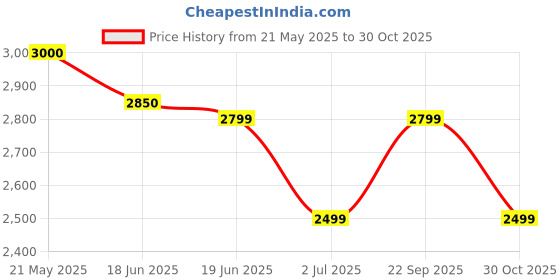 amazon.in sri jagdamba pearls dealer Analogue Gold Dial Women's Watch for Women and Girls | Everlasting Gold Plated Quartz Watch | White Button Freshwater Pearl 4-5MM | With Certificate Of Authenticity sri jagdamba pearls dealer Price History Graph from 21 May 2025 to 30 Oct 2025