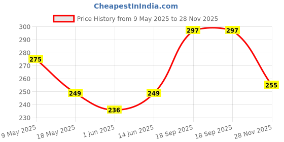 amazon.in frozil Analogue Sports Watch for Boys & Men - Stylish and Durable Hand Watch with Leather Strap,Easy to Read Time Dial,Blue Dial frozil Price History Graph from 9 May 2025 to 28 Nov 2025