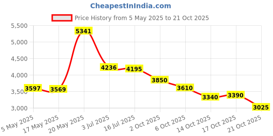 amazon.in u.s. polo assn. Analogue Women's Watch (Silver Dial Silver Colored Strap) u.s. polo assn. Price History Graph from 5 May 2025 to 21 Oct 2025