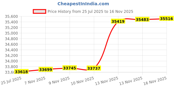 amazon.in Analytical Balance 0.001g GN ct Unit Laboratory Scientific Electronic Balance Scale LCD Display with RS232 for Laboratory Schools Chemical LCD Display Windshield (300g0.001g) Price History Graph from 25 Jul 2025 to 16 Nov 2025
