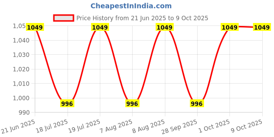 amazon.in Anamika Heavy Duty LPG Gas Cylinder Trolley with Two Hooks & Two Wheels - Easy Grip for Effortless Pickup Carry and Transfer - Robust and Durable Construction Black Price History Graph from 21 Jun 2025 to 8 Oct 2025