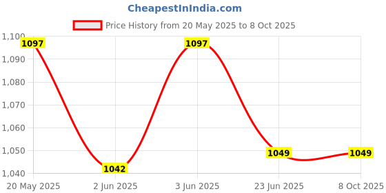 amazon.in Anamika Heavy Duty LPG Gas Cylinder Trolley with Two Hooks & Two Wheels - Easy Grip for Effortless Pickup Carry and Transfer - Robust and Durable Construction (Blue) anamika Price History Graph from 20 May 2025 to 8 Oct 2025