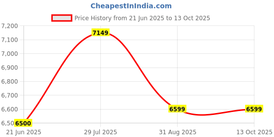 amazon.in ANAND HANDICRAFT Solid Sheesham Wood Tile Coffee Table | Sofa Centre Table|Tea Center Table for Living Room|Patio Teapoy Table for Home|Rosewood,Natural Honey (Tiles) Tile Dinning Table. Price History Graph from 21 Jun 2025 to 13 Oct 2025