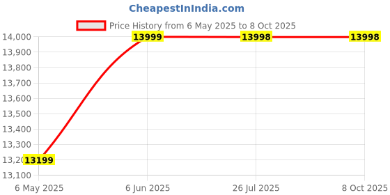 amazon.in ANAND INDIA GROUPS D-12 4 Chair 1 Table with Cushion Seating Table & Chair Set for Outdoor, Balcony, Garden, Coffee Table Set Furniture with 1 Table (Brown & Cream) anand india groups Price History Graph from 6 May 2025 to 7 Oct 2025