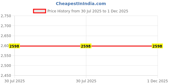 amazon.in ANAND INDIA GROUPS Patio D-8 Patio Chair Cushion for Outdoor, Indoor Chair Cushion Pad, Square Chair, Comfortable Patio Foam Cushions (Sky Blue)(Pack of 4)(Cushion Thinkness 5 cm) Price History Graph from 30 Jul 2025 to 30 Nov 2025