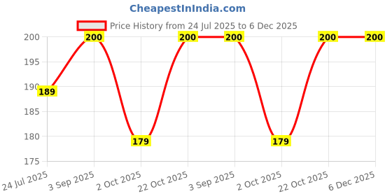 amazon.in anand Polyester Crossbody|Sling Side Bag|Men Messenger|Shoulder Purses Hand Bags anand Price History Graph from 24 Jul 2025 to 5 Dec 2025