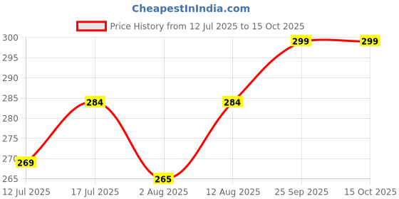 amazon.in anand sarees Animal Print Georgette Saree (Brown) anand sarees Price History Graph from 12 Jul 2025 to 15 Oct 2025