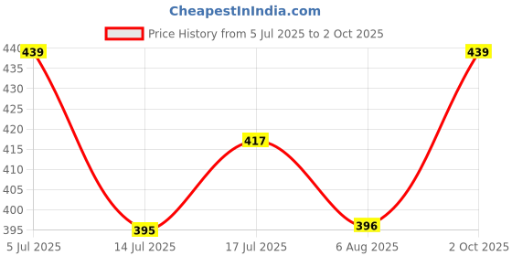 amazon.in anand sarees Chiffon Saree with Blouse Piece anand sarees Price History Graph from 5 Jul 2025 to 2 Oct 2025