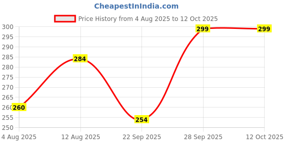 amazon.in anand sarees Printed Georgette Saree (Brown) anand sarees Price History Graph from 4 Aug 2025 to 12 Oct 2025