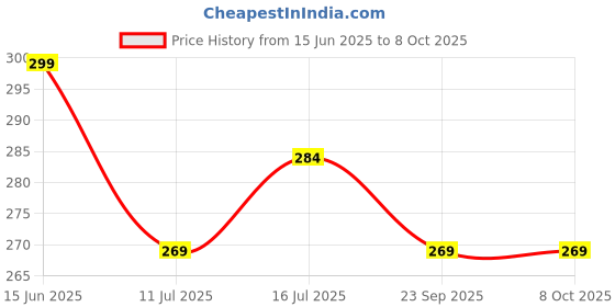 amazon.in anand sarees Sarees Georgette Saree with Blouse Piece anand sarees Price History Graph from 15 Jun 2025 to 8 Oct 2025