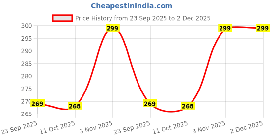 amazon.in anand sarees SAREES Women's Regular Fit Laheriya Print Bollywood Georgette Saree with Matching Blouse Piece | Stylish, Comfortable & Fancy Saree for Weddings, Parties, Casual Outings, Festivals anand sarees Price History Graph from 23 Sep 2025 to 1 Dec 2025