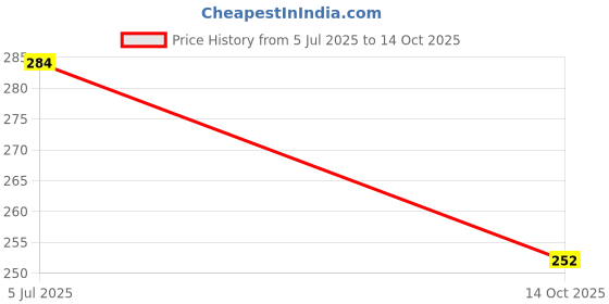 amazon.in anand sarees SAREES Women's Regular Fit Solid Plain Bollywood Georgette Saree with Matching Blouse Piece | Stylish, Comfortable & Fancy Saree for Weddings, Parties, Casual Outings, Festivals | Ideal for Gift anand sarees Price History Graph from 5 Jul 2025 to 14 Oct 2025