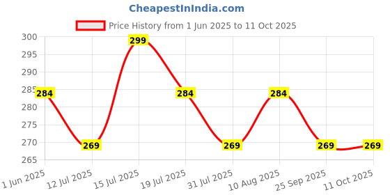amazon.in anand sarees SAREES Women's Regular Fit Solid Plain Bollywood Georgette Saree with Matching Blouse Piece | Stylish, Comfortable & Fancy Saree for Weddings, Parties, Casual Outings, Festivals | Ideal for Gift anand sarees Price History Graph from 1 Jun 2025 to 11 Oct 2025