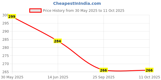 amazon.in anand sarees Synthetic with Blouse Piece Saree anand sarees Price History Graph from 30 May 2025 to 8 Oct 2025