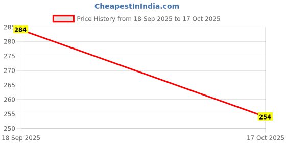 amazon.in anand sarees Women's Printed Georgette Saree with Matching Blouse Piece | Stylish & Beautiful Fancy Saree for Festivals, Parties, Weddings, Casual Outings anand sarees Price History Graph from 18 Sep 2025 to 17 Oct 2025