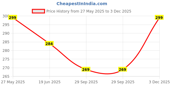 amazon.in anand sarees Women's Saree With Blouse Piece anand sarees Price History Graph from 27 May 2025 to 3 Dec 2025