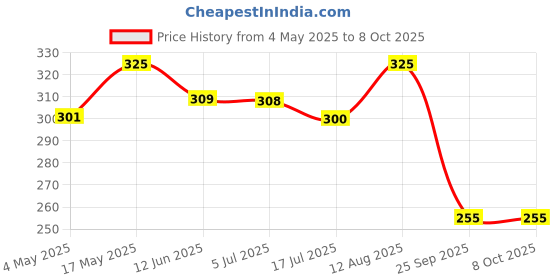 amazon.in Anand Sugarfree Badamika - Indian Biscotti Pure Butter and Premium Nuts (130 gm) Price History Graph from 4 May 2025 to 8 Oct 2025