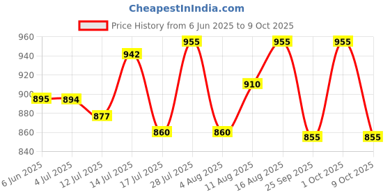 amazon.in Anand Sweets Kaju Roll with Layers of Pulped Genuine Cashew and Nutty Chunks Box (500 gm) anand Price History Graph from 6 Jun 2025 to 9 Oct 2025