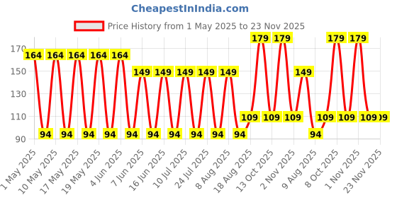 amazon.in Anand traders lab instrument for holding test tubes,pair of test tube holder for chemistry lab. Price History Graph from 1 May 2025 to 23 Nov 2025