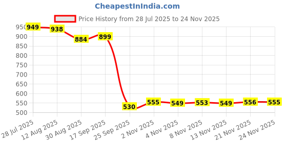 amazon.in Ananda Pure Ghee Pack, 900ml Price History Graph from 28 Jul 2025 to 24 Nov 2025