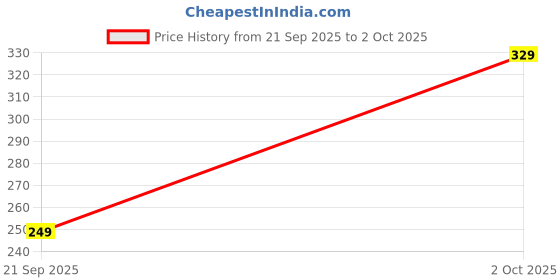 amazon.in AnandCircuits Double Sided Copper Clad Laminate Circuit Board 10 X 15 cm (Glass Epoxy FR4 PCB) (2 Pieces) Price History Graph from 21 Sep 2025 to 2 Oct 2025