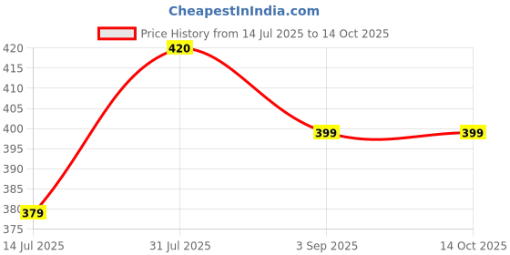 amazon.in Anandi Green's 1 Meter x 12 MM Plant Ties Reusable Adjustable Gentle Plants Supports for Effective Growing Multi Use Support Tie Tape for Gardening Wire Organizer Cable Management (5, Green) Price History Graph from 14 Jul 2025 to 13 Oct 2025