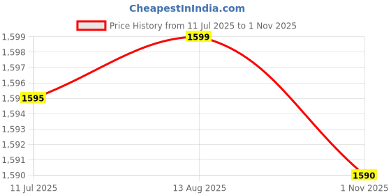amazon.in ANANDI GREEN'S 5X1.25X1.25 Fit HDPE UV Protected 360 GSM Rectangular Plants Grow Bag Terrace Gardening Vegetable Garden with PVC Frame Price History Graph from 11 Jul 2025 to 1 Nov 2025