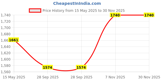 amazon.in ANANDI GREEN'S HDPE UV Protected 360 GSM Rectangle Plants Grow Bag Pack of 1 (5X2X1.5 FIT) Price History Graph from 15 May 2025 to 30 Nov 2025