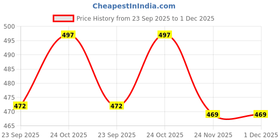 amazon.in Anandi sanitary pads for women 30 XL Pads | Biodegradable Organic pads with Disposal pouch | Certified ~100% Compostable Price History Graph from 23 Sep 2025 to 1 Dec 2025