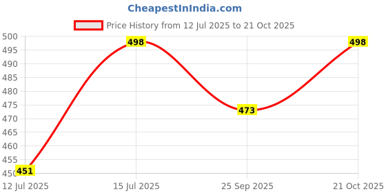 amazon.in Anandi sanitary pads for women 30 XXL Pads | Biodegradable Organic pads with Disposal pouch | Certified ~100% Compostable anandi Price History Graph from 12 Jul 2025 to 21 Oct 2025